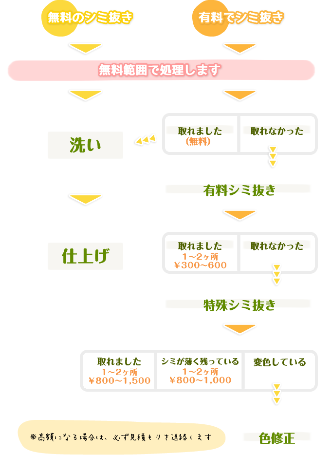 匠シミ抜きの工程